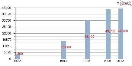 מספר תושבים בכרמיאל משנת 1972 עד 2010